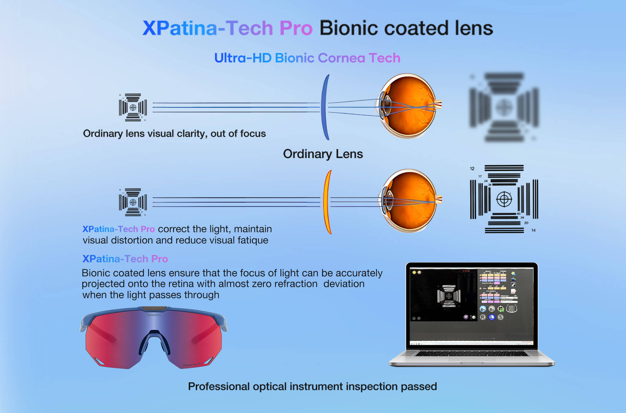 Diagram of Revoray XPatina-Tech Pro bionic coated lens showing how it corrects light refraction to focus precisely on the retina, compared to an ordinary lens, tested with professional optical instruments